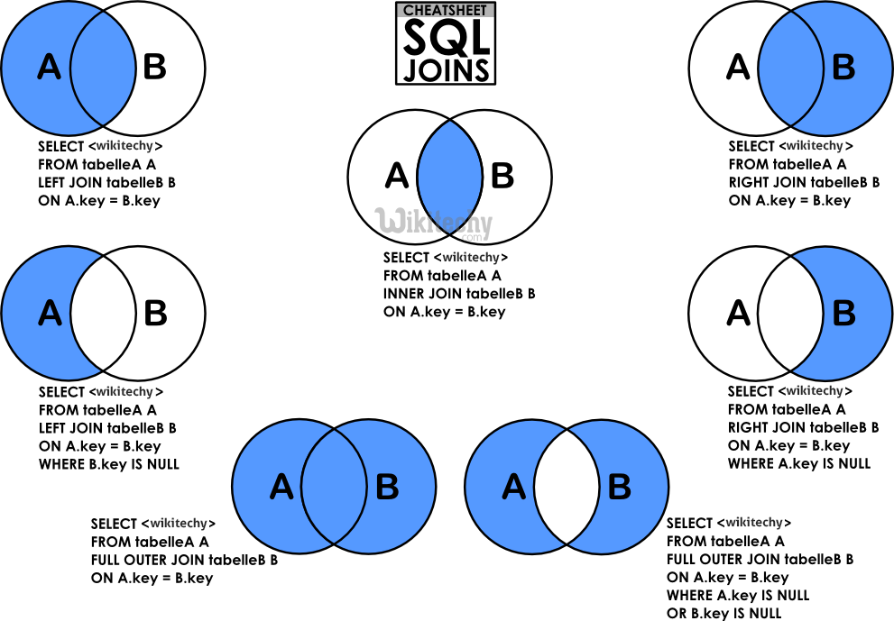 All SQL Joins